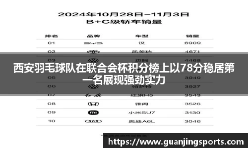 西安羽毛球队在联合会杯积分榜上以78分稳居第一名展现强劲实力